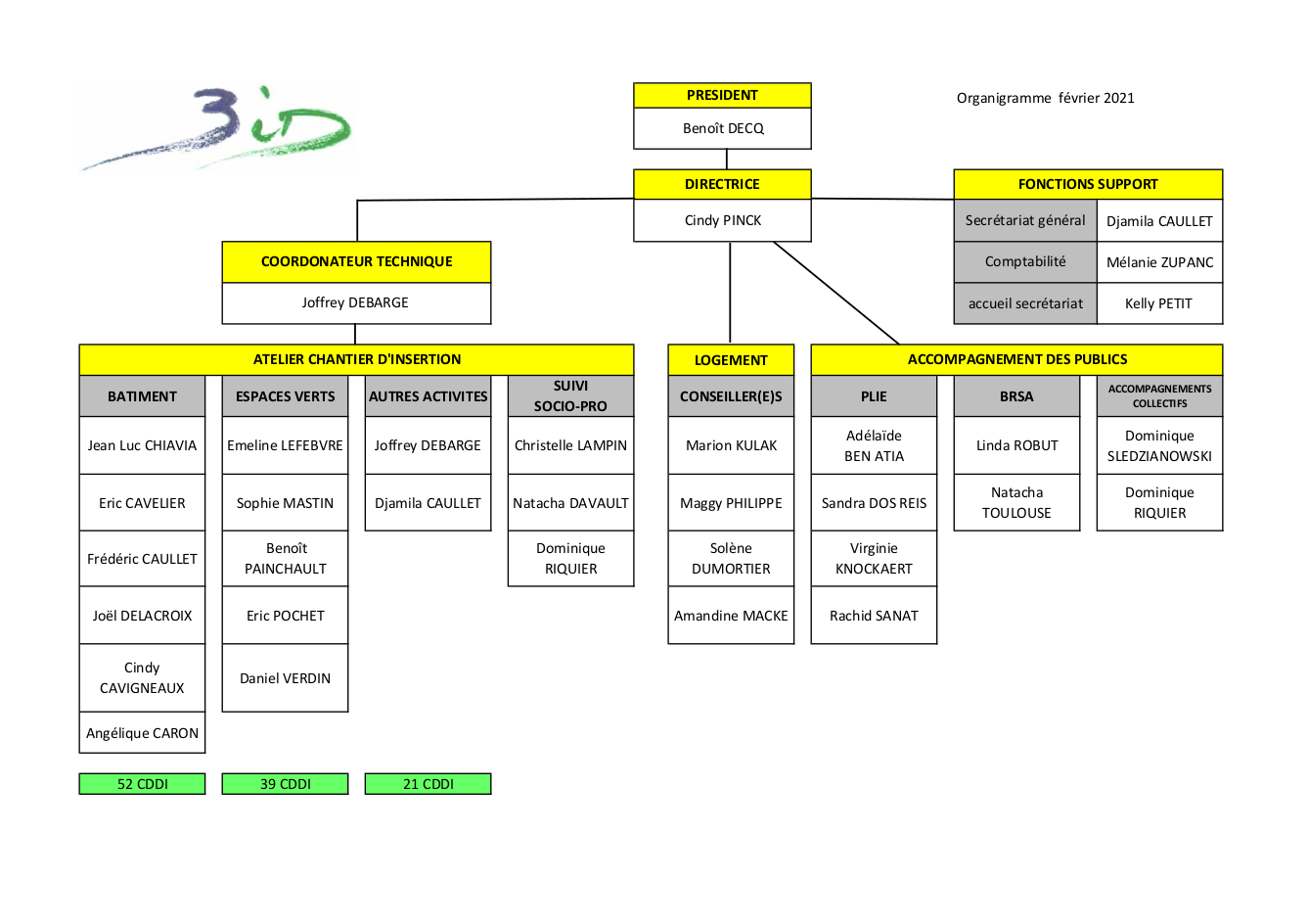 organigramme l'équipe